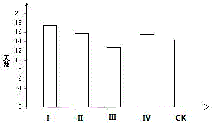 Spring peach blossom flowering phase regulating method