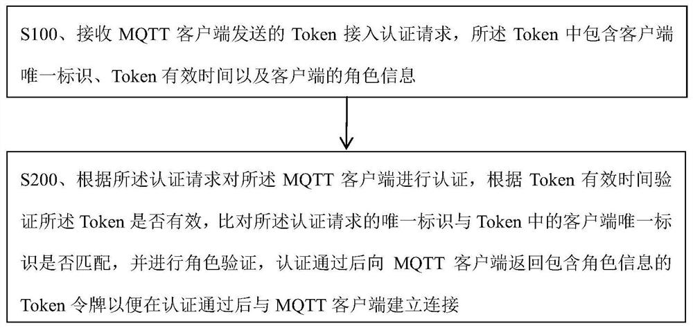 Access authentication method, authentication server and system based on MQTT protocol