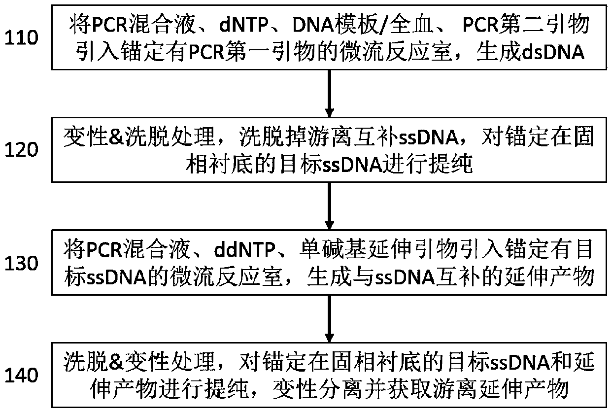 Automation micro-flow workstation and method for carrying out solid phase PCR reaction