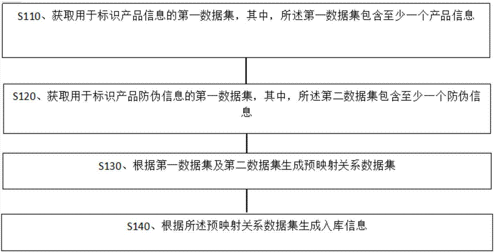 Storage management method and system based on security information codes