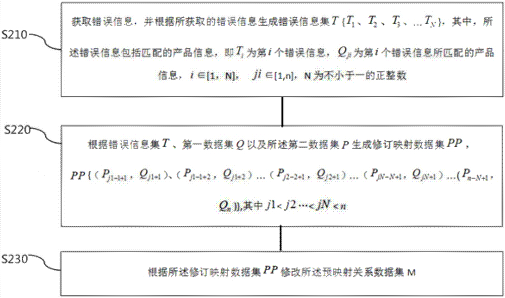 Storage management method and system based on security information codes