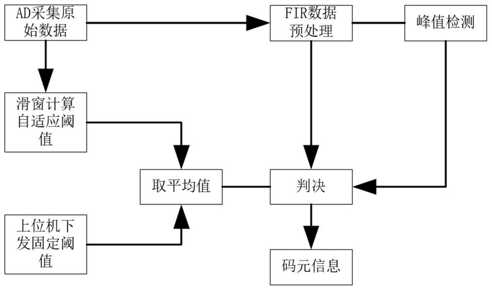 Method and system for improving reliability of underwater blue-green laser communication