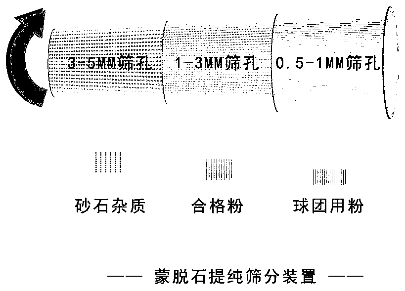 Montmorillonite dry purification process