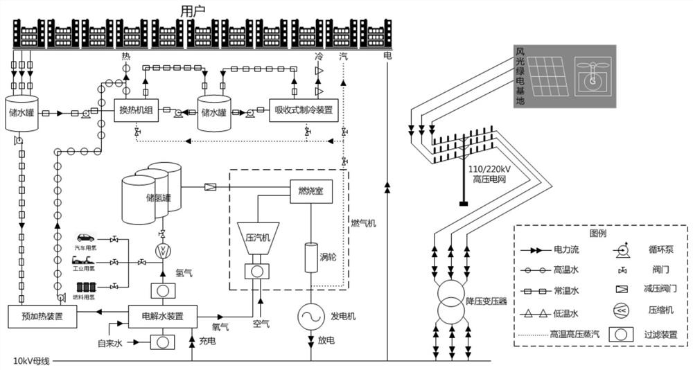 Multi-energy combined supply type peak regulation station constructed based on hydrogen energy storage and peak shaving method