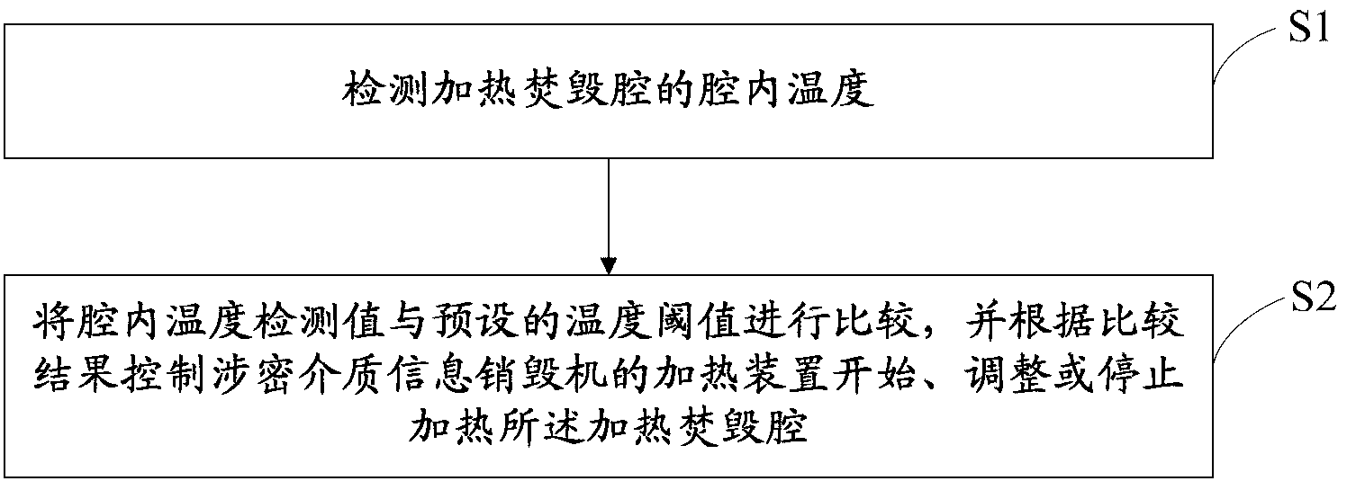 Private medium information destroying machine and control method thereof