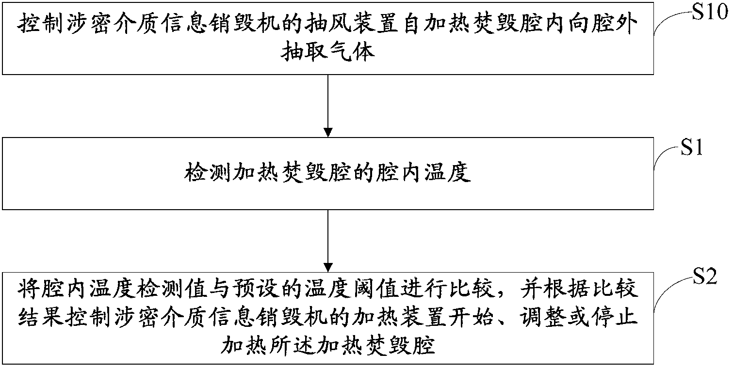 Private medium information destroying machine and control method thereof