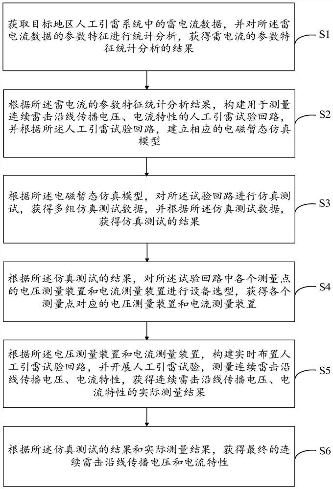 Method and system for measuring characteristics of propagation voltage and current along continuous lightning stroke