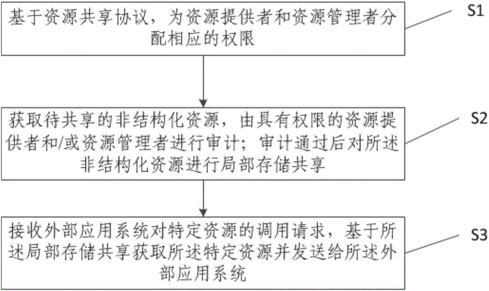 Distributed sharing method and device for unstructured resources based on cloud catalogue