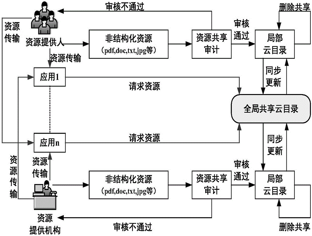 Distributed sharing method and device for unstructured resources based on cloud catalogue