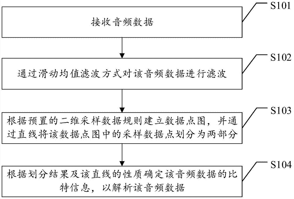 Audio data parsing method and device