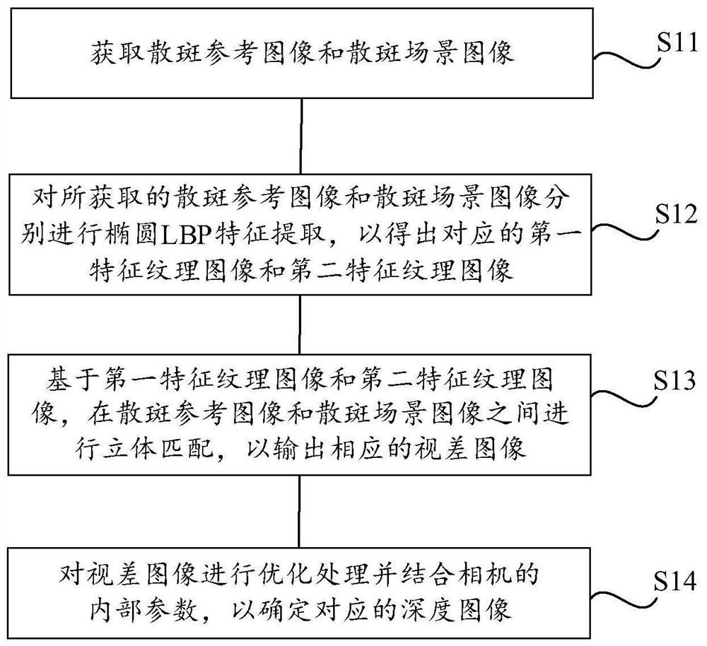 Depth image acquisition method and system based on speckle structured light