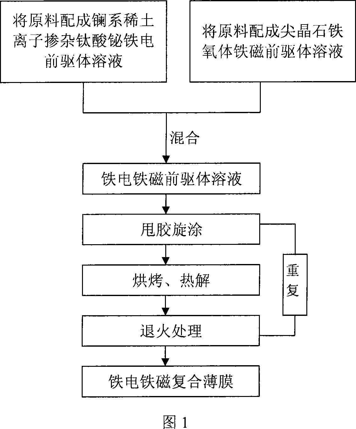 La rear earth ion doped-bismuth titanate spinel ferrite ferroelectric ferromagnetic composite film and its preparation method