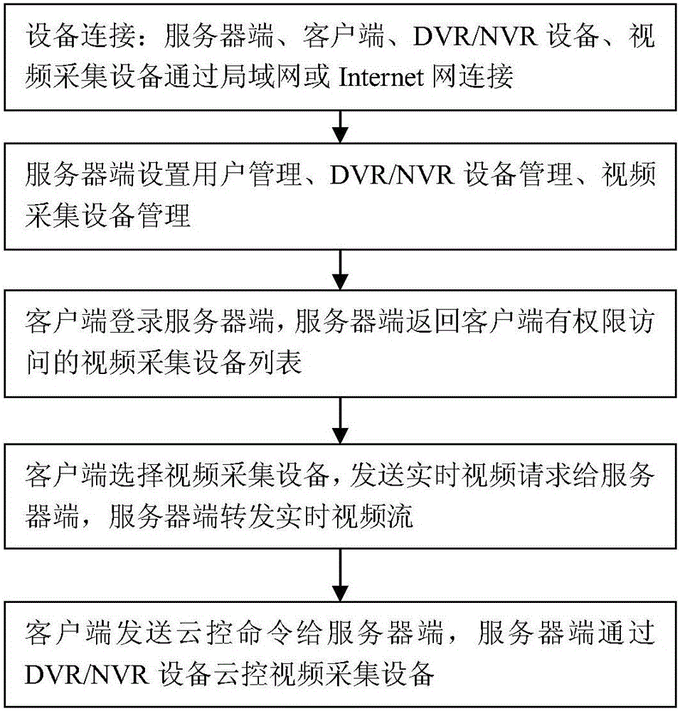 Real-time streaming media multi-path forwarding method and system based on HIKVISION equipment