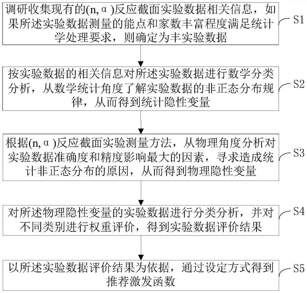 Statistics and physics combined (n, alpha) reaction cross section experimental data evaluation method