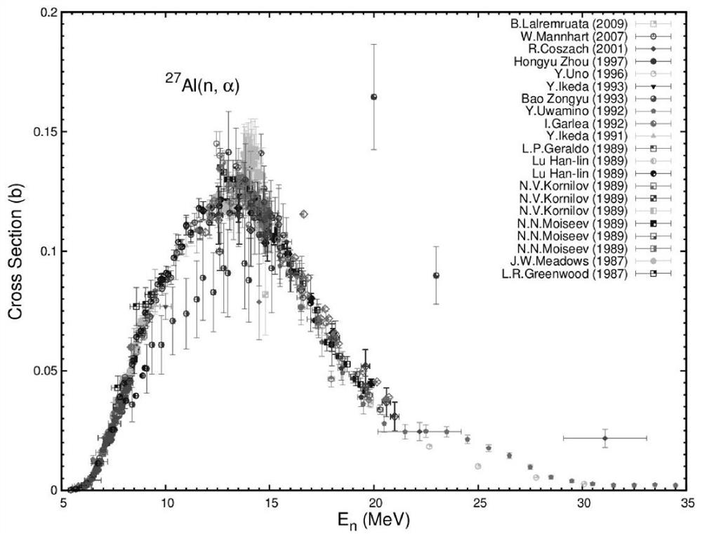 Statistics and physics combined (n, alpha) reaction cross section experimental data evaluation method