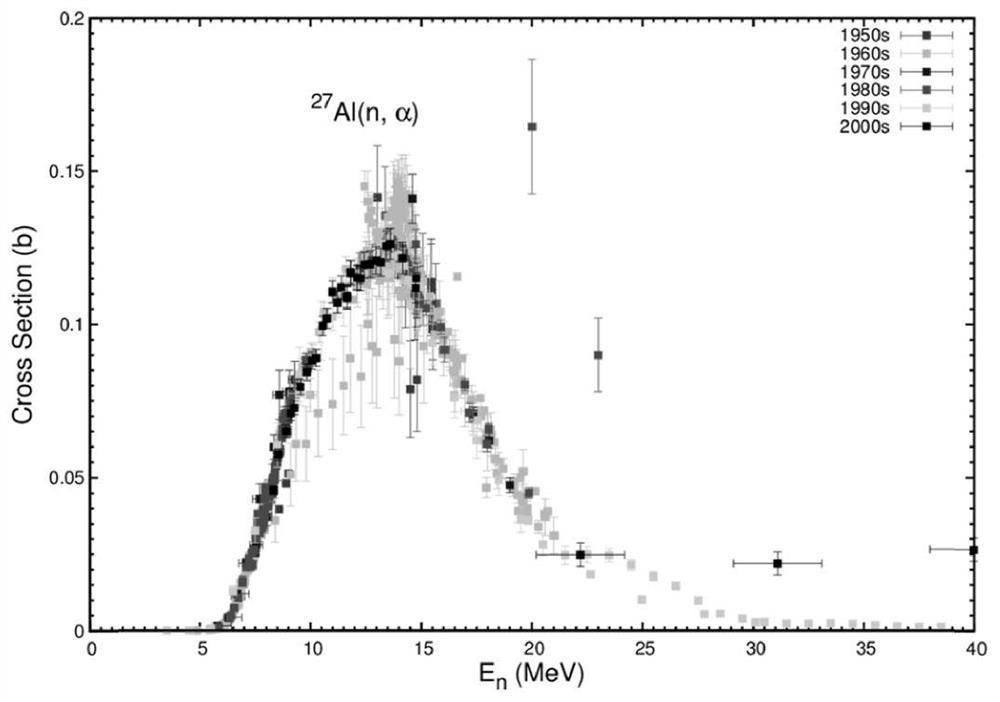 Statistics and physics combined (n, alpha) reaction cross section experimental data evaluation method