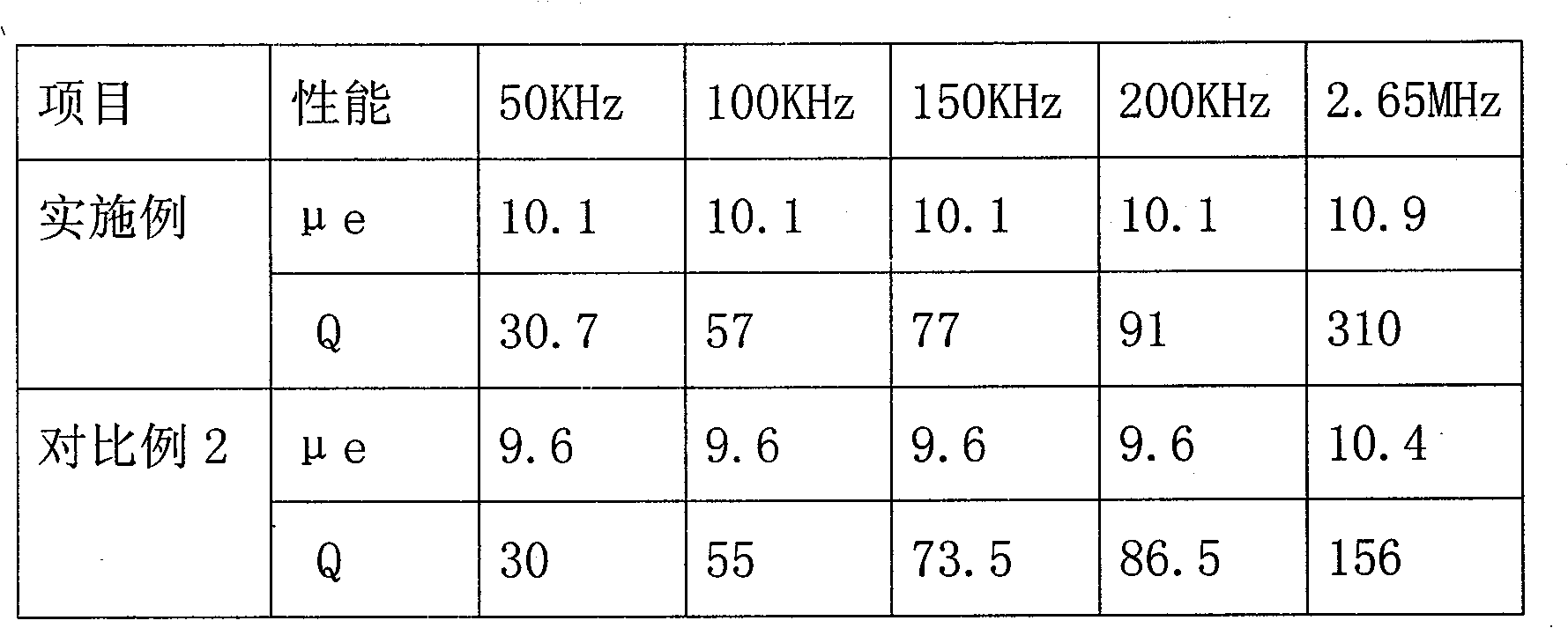 Preparation method of high performance metal magnetic powder core for high frequency nonpolar lamp circuit