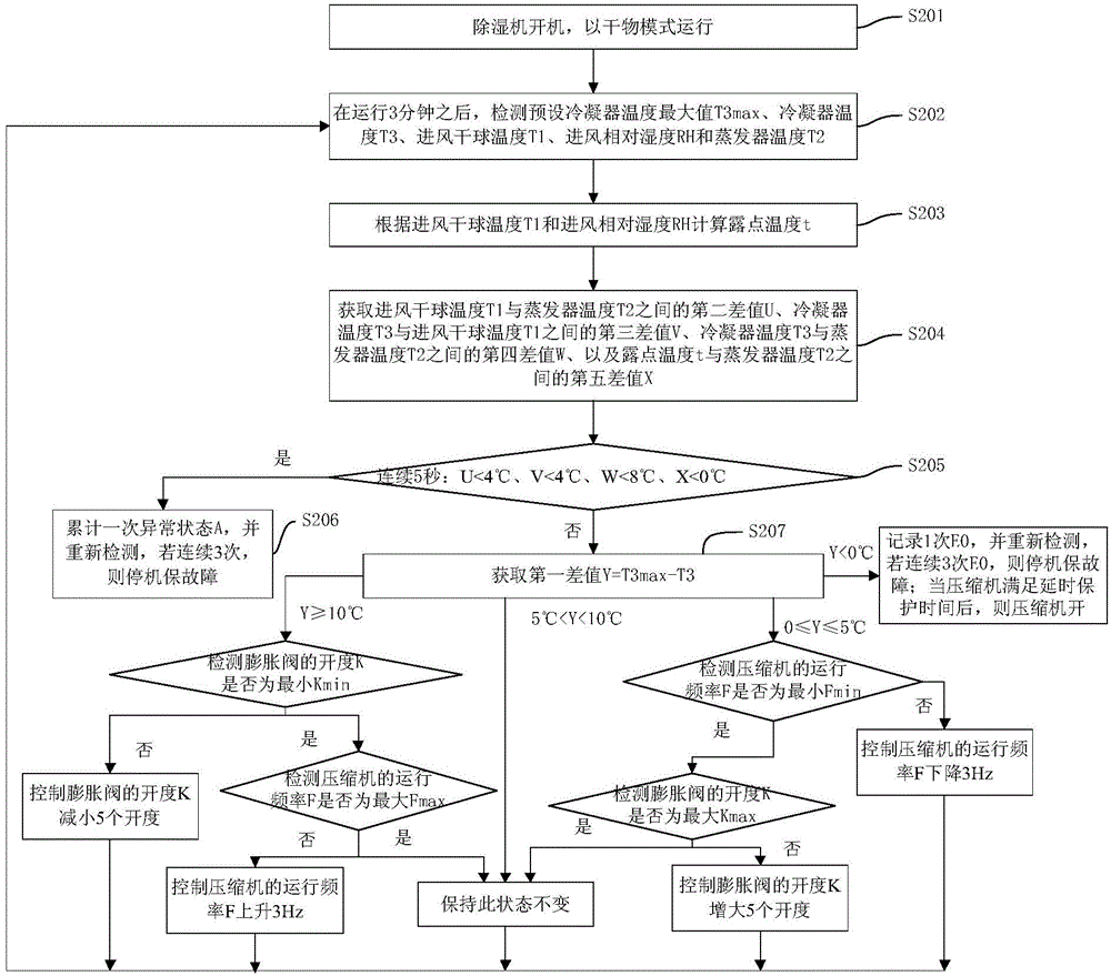 Method and device for controlling dehumidifier and dehumidifier