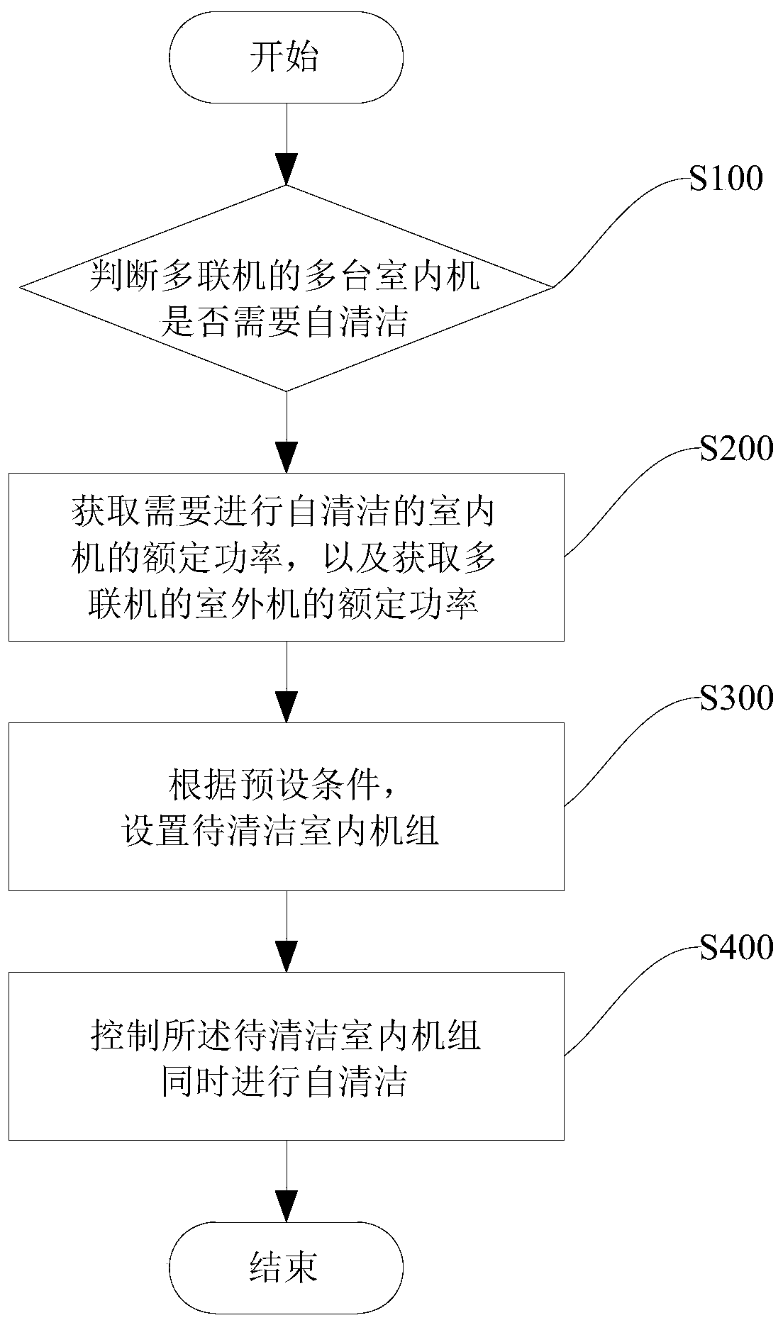 Self-cleaning control method and device and multi-split air conditioner