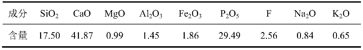 Coal gas-yellow phosphorus-building material co-production integrated method