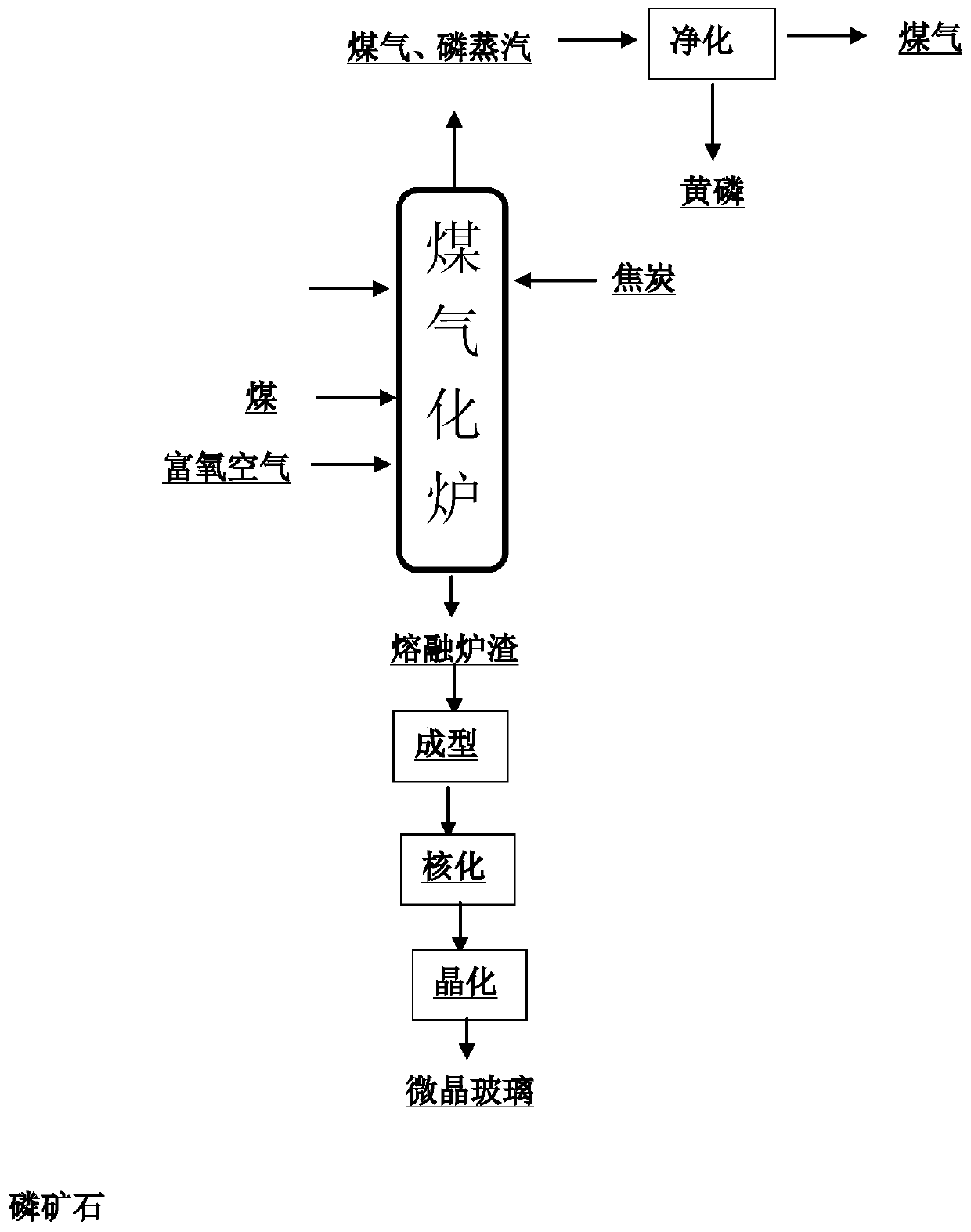 Coal gas-yellow phosphorus-building material co-production integrated method