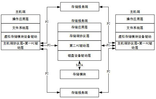 Lightweight fc-san shared storage system and shared storage method