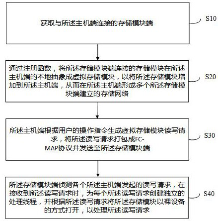 Lightweight fc-san shared storage system and shared storage method