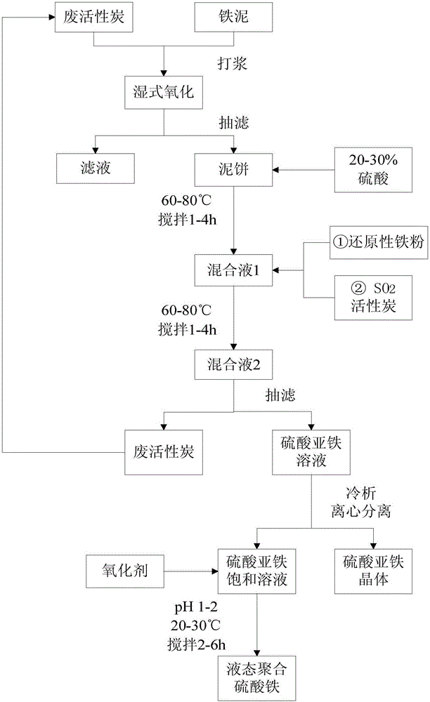 Resource utilization method for iron sludge