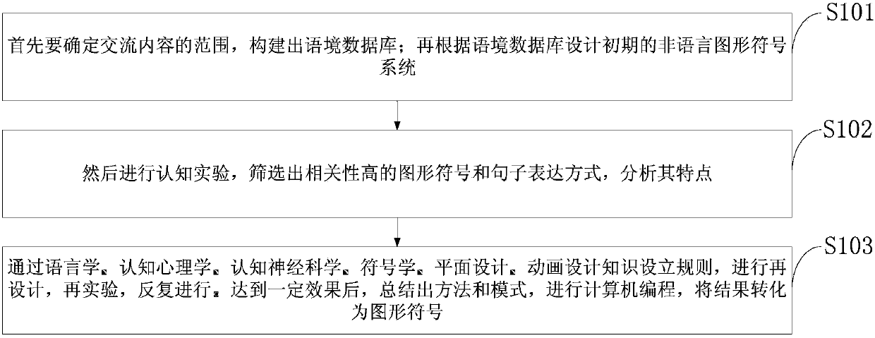 Non-language graph symbol communication method