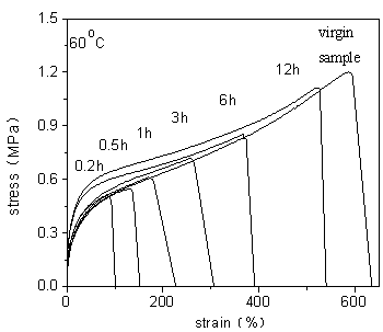 A kind of preparation method of eucommia gum self-repairing gel