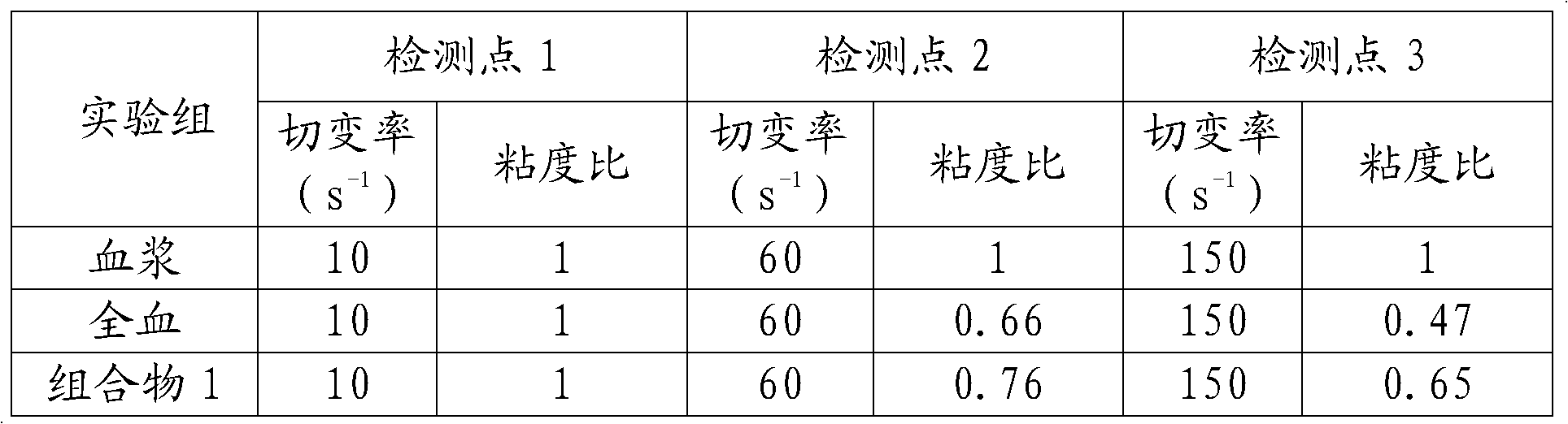 Novel hemorheology quality control combination containing polyalcohol