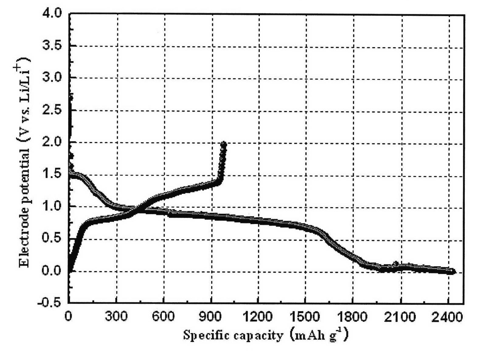 Method for preparing black phosphorus of negative electrode materials of high-capacity lithium-ion battery