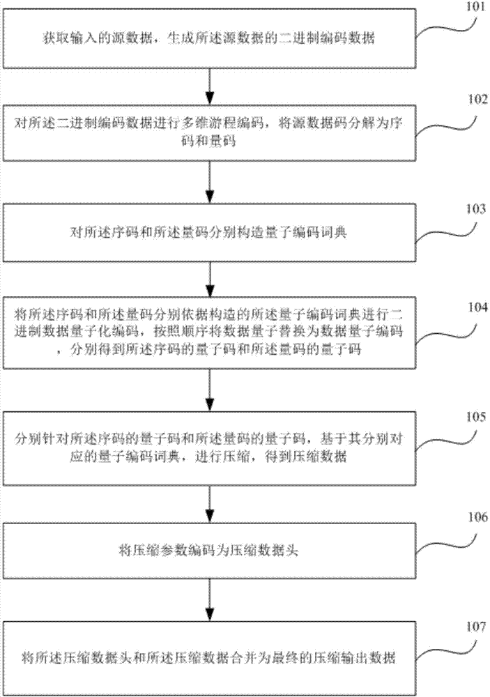 Multi-dimensional quantum data compressing and uncompressing method and apparatus