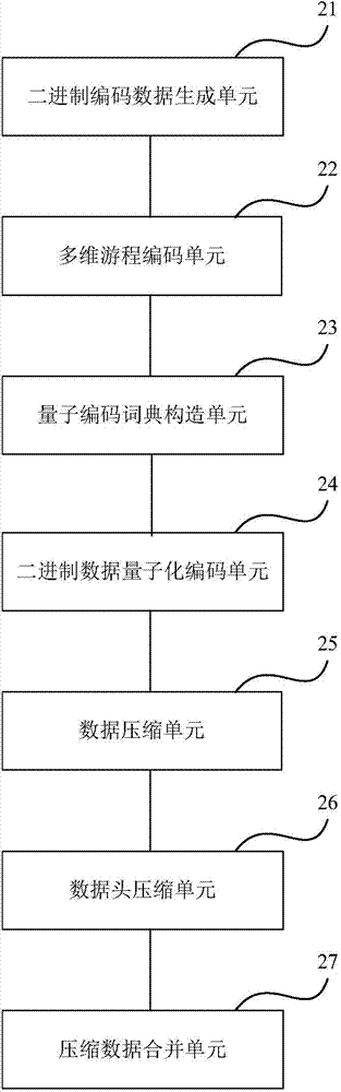 Multi-dimensional quantum data compressing and uncompressing method and apparatus