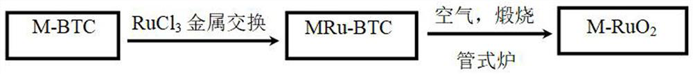 Metal-doped RuO2 nanocrystal catalyst as well as preparation method and application thereof