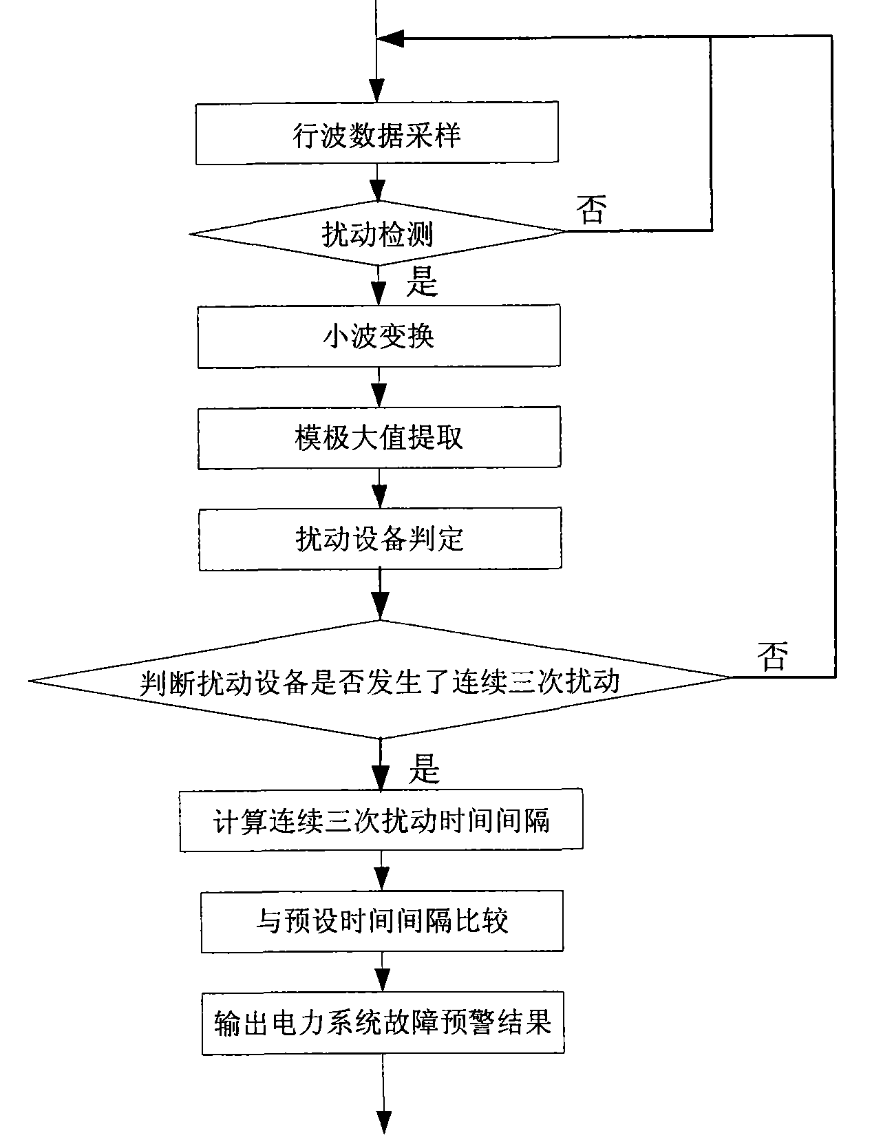 Power system fault pre-alarming method based on traveling wave electric amount measurement