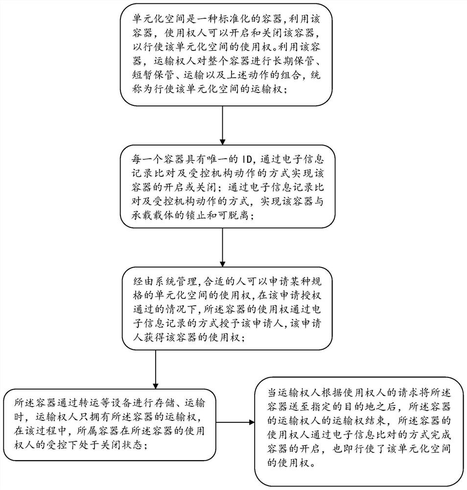 Transportation right and use right separated type unitized space management method