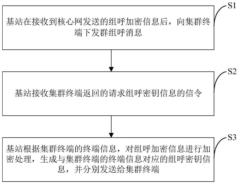 Group call encrypted transmission method and device of trunking system, trunking terminal and system