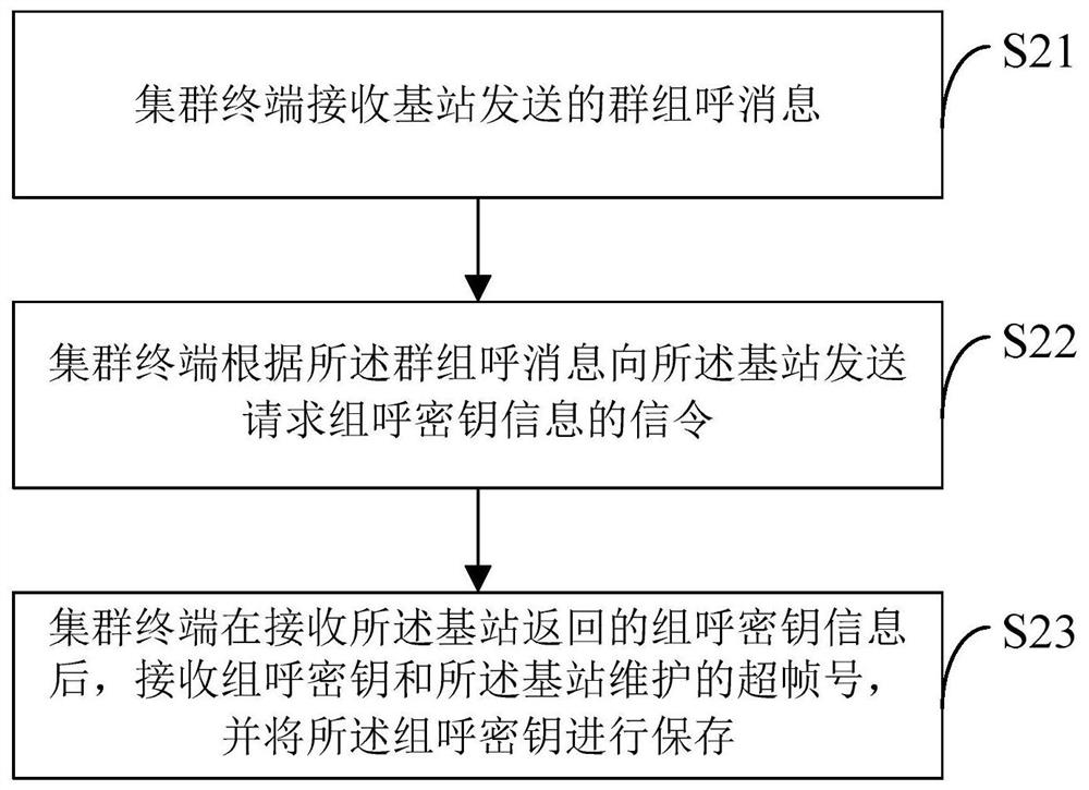 Group call encrypted transmission method and device of trunking system, trunking terminal and system