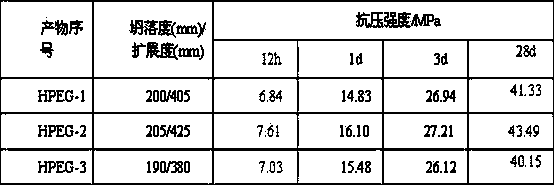 High-early-strength polycarboxylate water reducer as well as synthesis method and application method of polycarboxylate water reducer