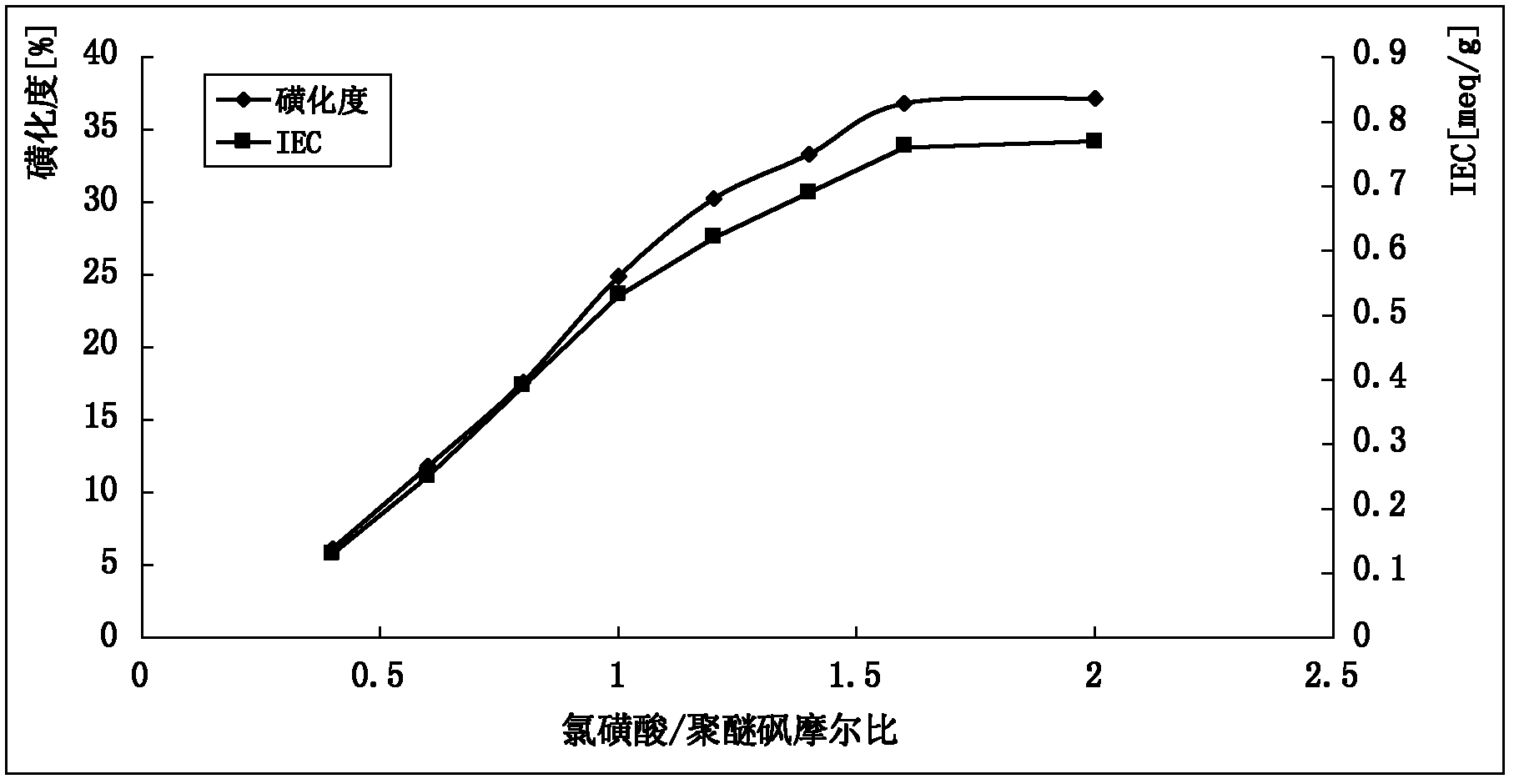 Preparation method of sulfonated polyethersulfone for preparing macromolecule separation films