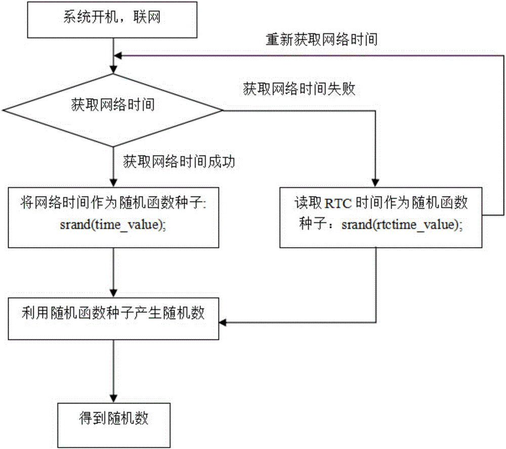 Anti-piracy encryption method for static library files in embedded system