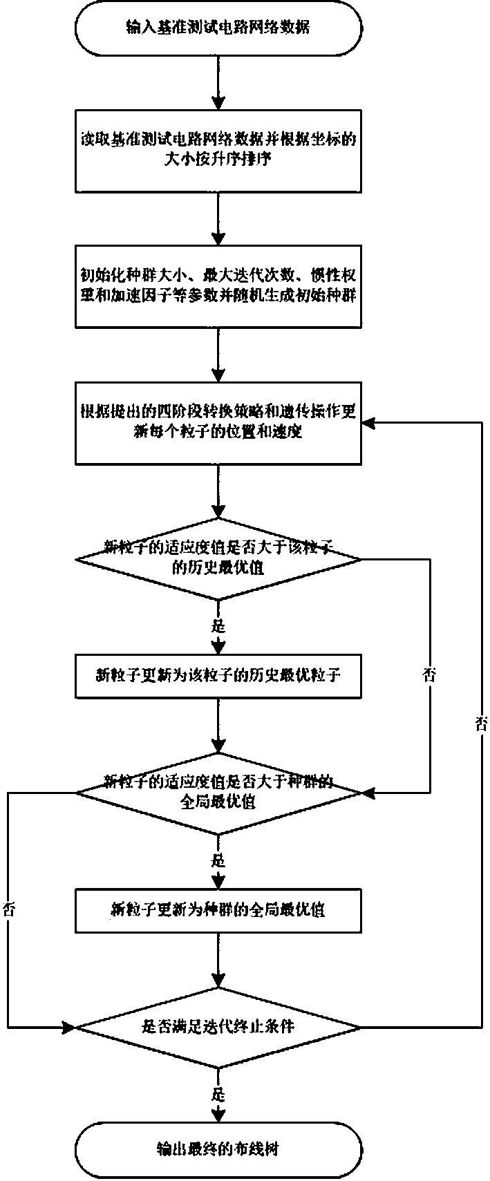 A particle swarm optimization Steiner minimum tree construction method based on multi-stage transformation and genetic manipulation under an X structure