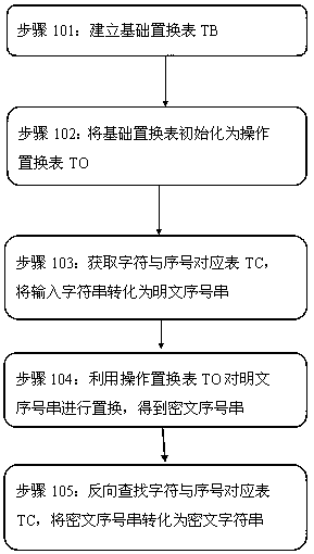 A kind of encryption method and device