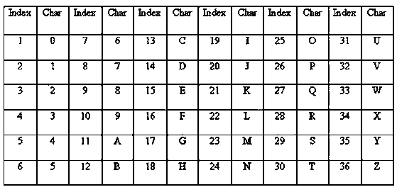 A kind of encryption method and device