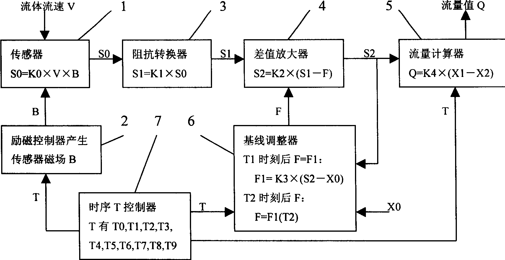 Signal amplification treatment method of electromagnetic flow meter