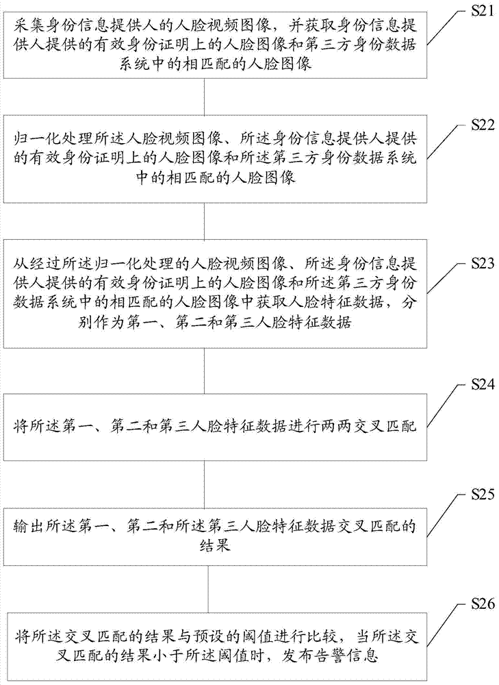 Portrait identification method and device