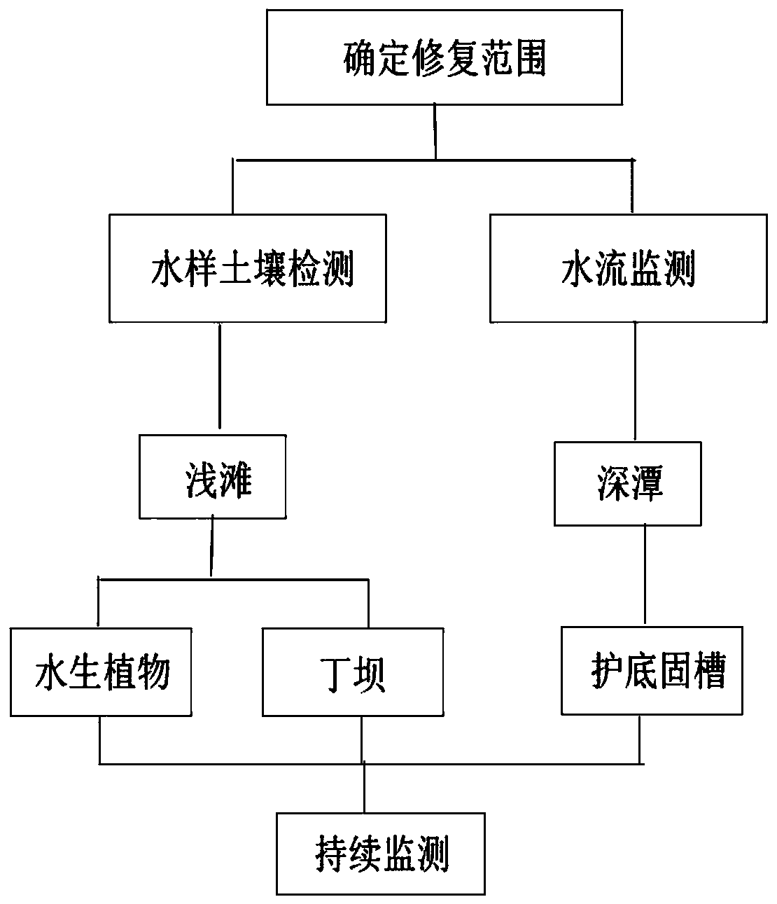 Riverway ecological restoration system and restoration method