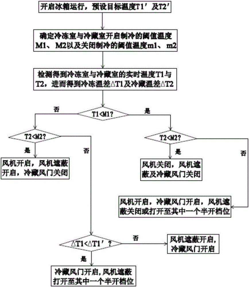 Method for controlling refrigerator with fan shield and refrigerator