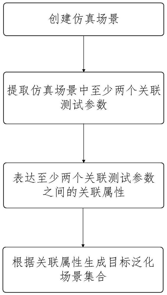 Simulation scene generalization method and device, equipment and storage medium